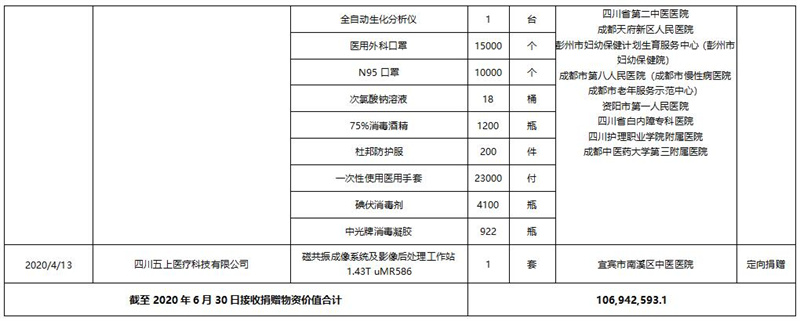 四川省扶贫基金会(省会）新冠肺炎疫情防控接受捐赠物资使用情况公告（第四期）(图8)