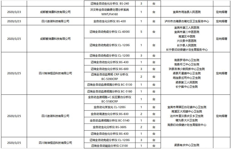 四川省扶贫基金会(省会）新冠肺炎疫情防控接受捐赠物资使用情况公告（第四期）(图5)