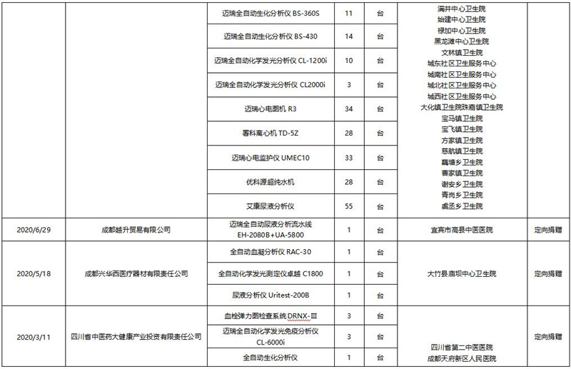 四川省扶贫基金会(省会）新冠肺炎疫情防控接受捐赠物资使用情况公告（第四期）(图7)