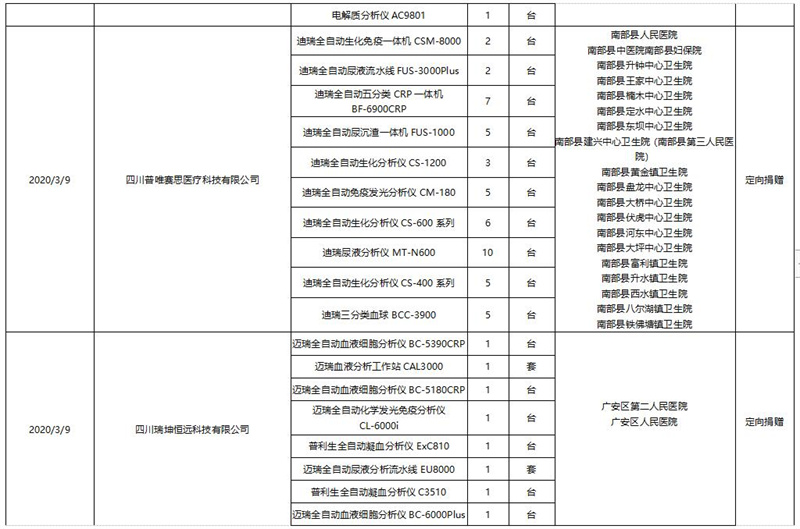 四川省扶贫基金会(省会）新冠肺炎疫情防控接受捐赠物资使用情况公告（第四期）(图3)