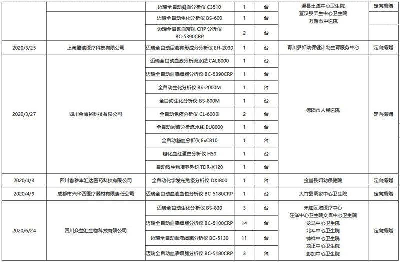 四川省扶贫基金会(省会）新冠肺炎疫情防控接受捐赠物资使用情况公告（第四期）(图6)