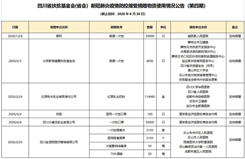 四川省扶贫基金会(省会）新冠肺炎疫情防控接受捐赠物资使用情况公告（第四期）(图1)