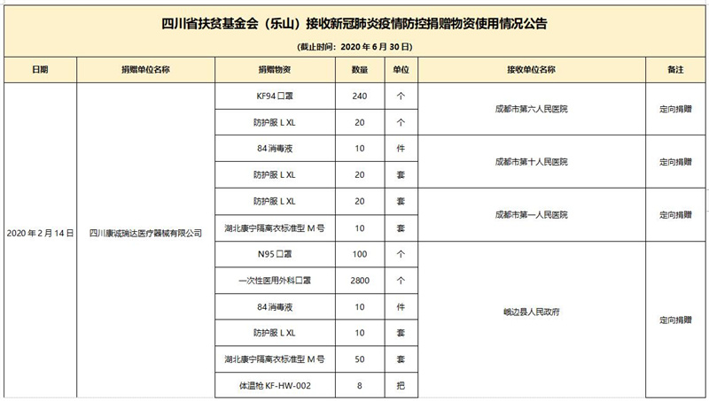 四川省扶贫基金会（乐山）接收新冠肺炎疫情防控捐赠物资使用情况公告（第四期）(图1)