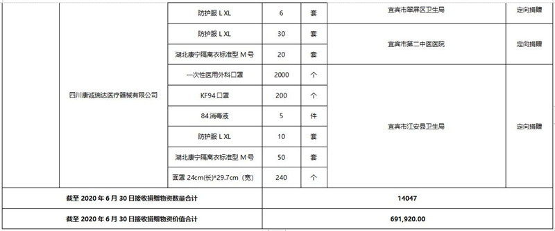 四川省扶贫基金会（乐山）接收新冠肺炎疫情防控捐赠物资使用情况公告（第四期）(图4)