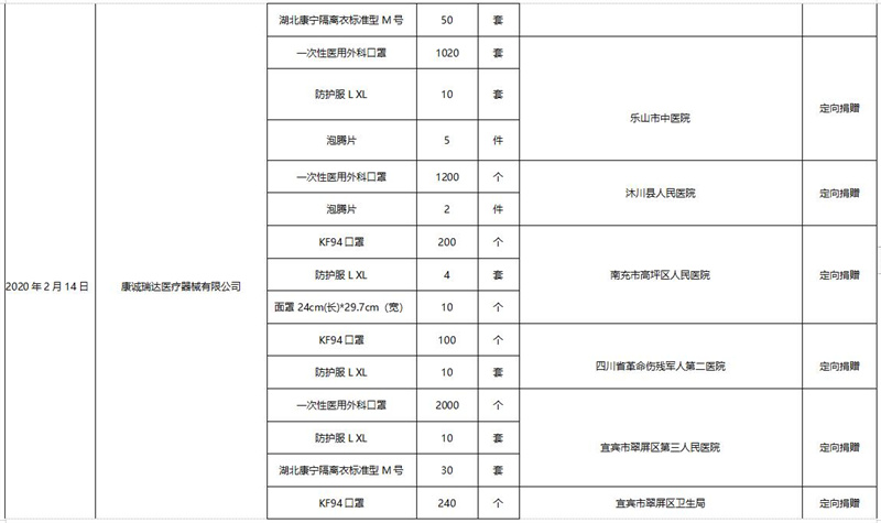 四川省扶贫基金会（乐山）接收新冠肺炎疫情防控捐赠物资使用情况公告（第四期）(图3)