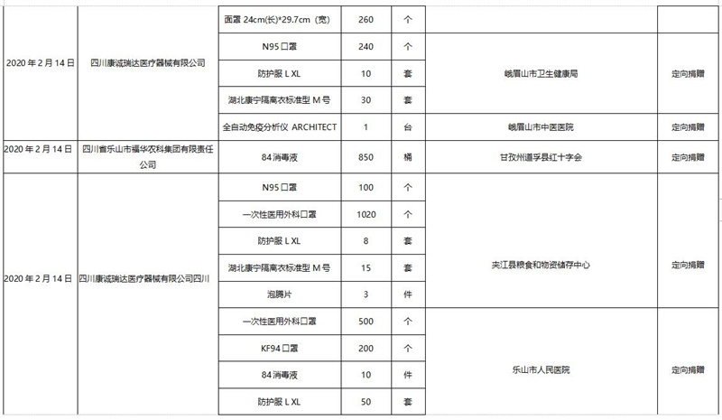 四川省扶贫基金会（乐山）接收新冠肺炎疫情防控捐赠物资使用情况公告（第四期）(图2)