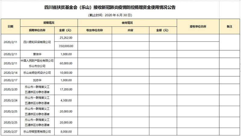 四川省扶贫基金会（乐山）接收新冠肺炎疫情防控捐赠资金使用情况公告（第四期）(图1)