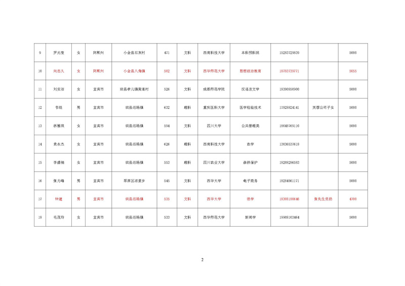 华西阳光助学行动项目执行报告(图15)