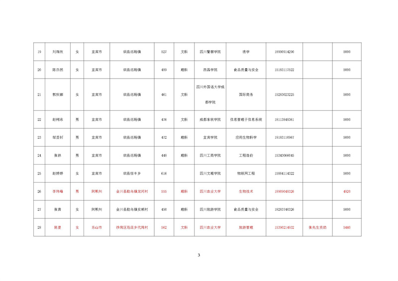 华西阳光助学行动项目执行报告(图16)