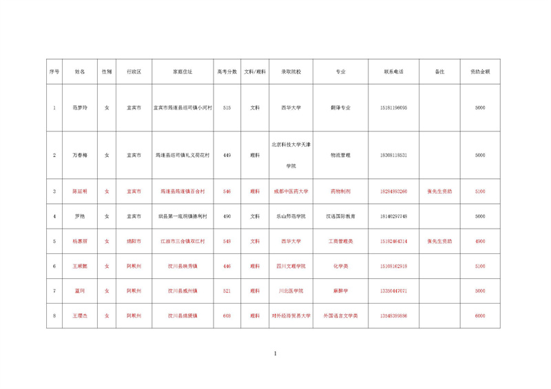 华西阳光助学行动项目执行报告(图14)